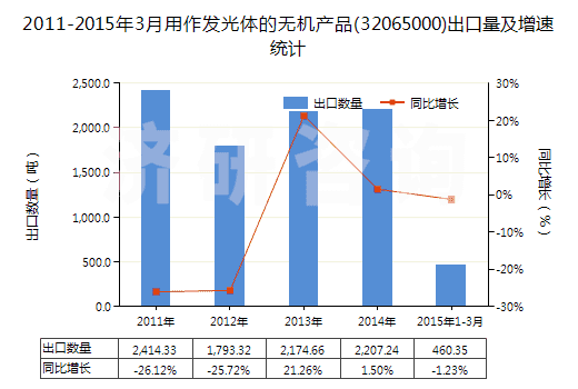 2011-2015年3月用作發(fā)光體的無(wú)機(jī)產(chǎn)品(32065000)出口量及增速統(tǒng)計(jì)